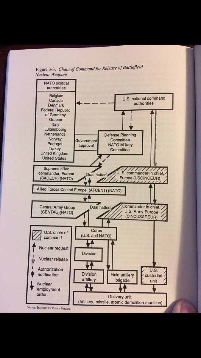 As most recently discussed in depth by  @luke_j_obrien, the nuclear release procedures for NATO in Cold War were byzantine & slow. Given US stress on promptness of lower yield W76-2 in support of NATO, must ask: Faster release procedures for W76-2 or no? (prob “no).