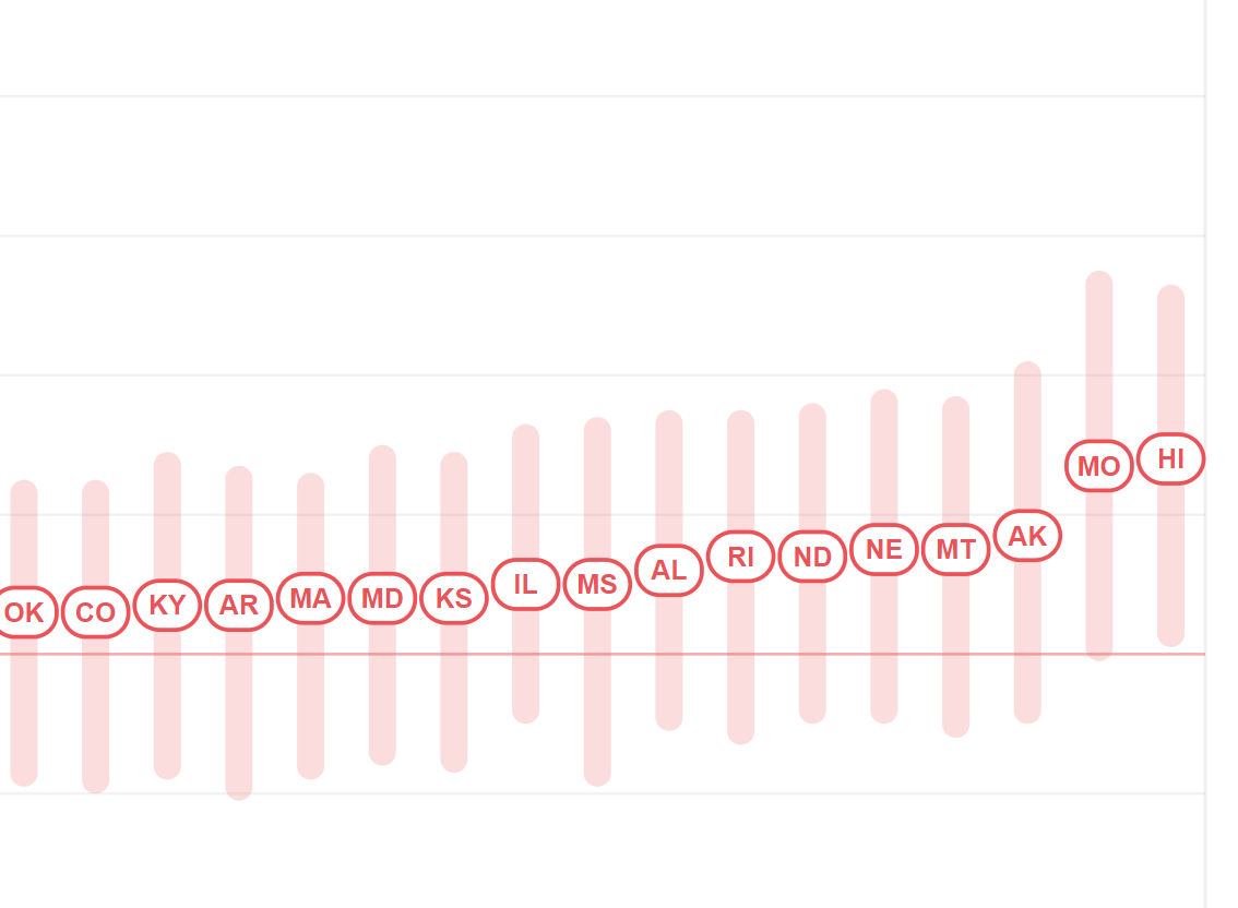 Rt Live--one model, I know--puts Massachusetts among the states where  #COVID is spreading fastest.Two months ago, we had one of the slowest rates in the country. https://rt.live/   #mapoli