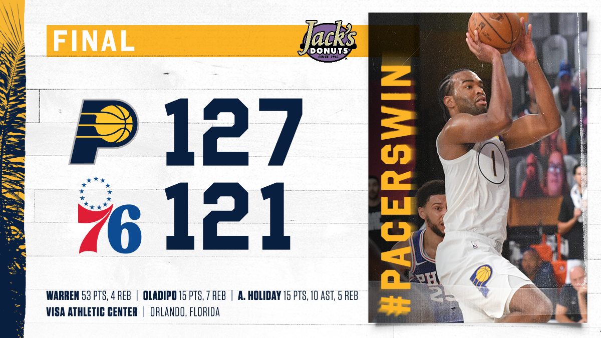 "The T.J. Warren Game"

A career-high 53 points for @TonyWarrenJr and a #PacersWin to open our restart 🔥

#PHIvsIND x #IndianaStyle
