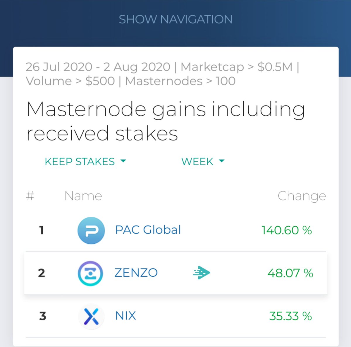 cacalillos's tweet photo. Here we go! @zenzo_ecosystem $ZNZ on top 3 at @Masternode_Buzz 💙🧙‍♂️ https://t.co/9ykYGqZVRO