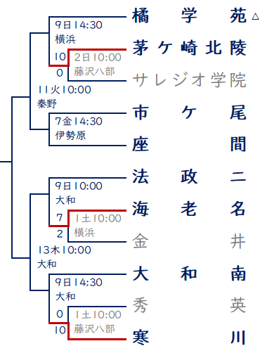 令和2年度神奈川県高校野球大会
1回戦（藤沢八部）

サレジオ学院
０００ ００ =０
３０３ ４Ｘ =10
茅ケ崎北陵

（5回コールド）

三角大介投手が5回参考ノーヒットノーラン達成！

応援メッセージ受付中！
kanagawa-baseball.com/summer/2020/08…

#独自大会 #サレジオ #茅ケ崎北陵 #ノーヒットノーラン #三角大介