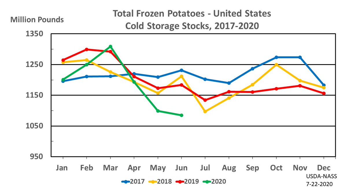 Now more bad news: potatoes. The cold stores of potatoes are significantly more empty than they've been at anytime in the recent past. Expect to pay quite a bit more for these normally cheap starches.