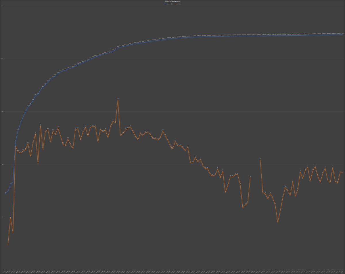 9) Meanwhile, Montreal reported 71 new cases, the same as Friday, as the orange line in the chart below shows. This is up from only eight cases on July 8, a couple of weeks after Quebec let bars reopen, a decision which would lead to multiple  #COVID19 outbreaks.