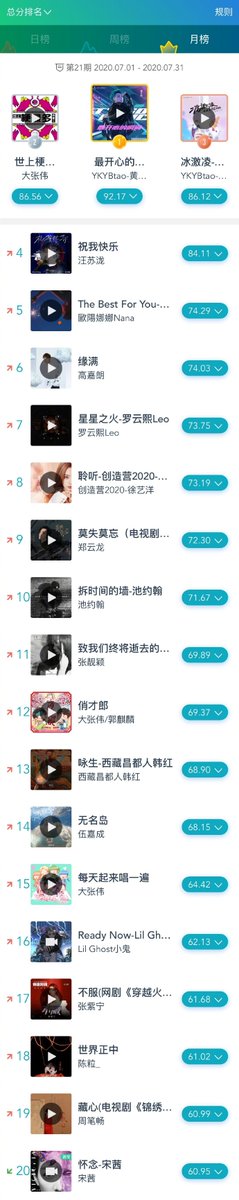 cpop_charts's tweet photo. Fresh Asia Music Monthly Chart - Mainland China (July 2020): https://t.co/Ue41zZQuf0
TOP3
1. Moment - #ZTAO (#HuangZitao)
2. The Most Terrifying Song in the World - #DaZhangwei
3. Ice Cream - Z.TAO
#WangSulong #OuyangNana #GaoJialang #LuoYunxi #XuYiyang #ZhengYunlong #CJohnny https://t.co/lnatdLiY54