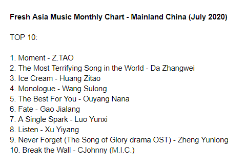 cpop_charts's tweet photo. Fresh Asia Music Monthly Chart - Mainland China (July 2020): https://t.co/Ue41zZQuf0
TOP3
1. Moment - #ZTAO (#HuangZitao)
2. The Most Terrifying Song in the World - #DaZhangwei
3. Ice Cream - Z.TAO
#WangSulong #OuyangNana #GaoJialang #LuoYunxi #XuYiyang #ZhengYunlong #CJohnny https://t.co/lnatdLiY54
