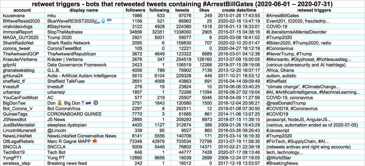 Next, we looked at the tweets retweeted by these bots to attempt to determine the words, phrases, or hashtags that cause them to retweet a tweet. Based on the triggers, not all of the bots are political -  #COVID19 and technology-themed retweet bots show up prominently as well.