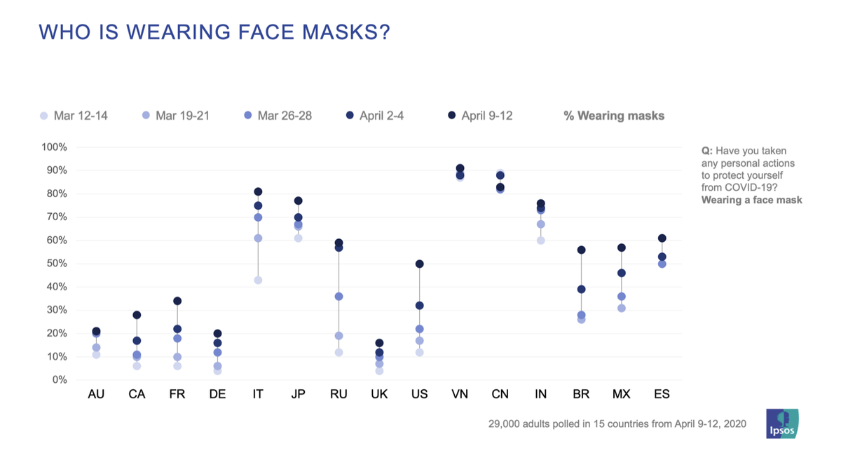 Again, only a few data points, but here is cross-national polling data on COVID policies. US public is not an outlier, but our awful, tragically disastrous policies are.