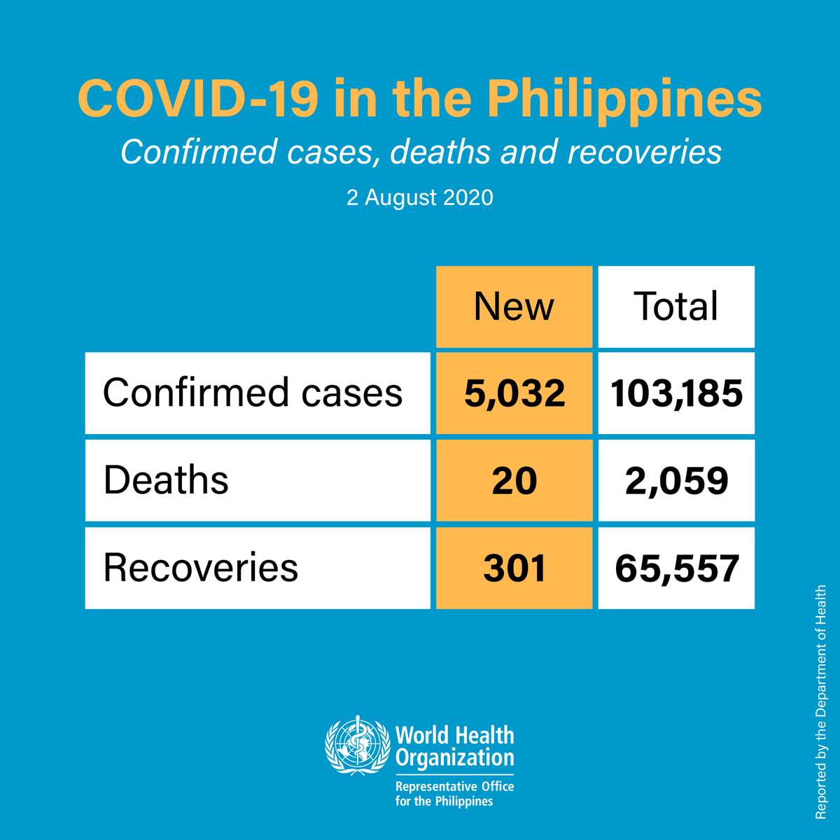 WHOPhilippines's tweet photo. Updates from @DOHgovph this 2 August:

There are 5,032 people newly confirmed with #COVID19PH. The total confirmed cases in the Philippines are now 103,185. Of the confirmed cases, 35,569 are active. https://t.co/S5iWngfgTE