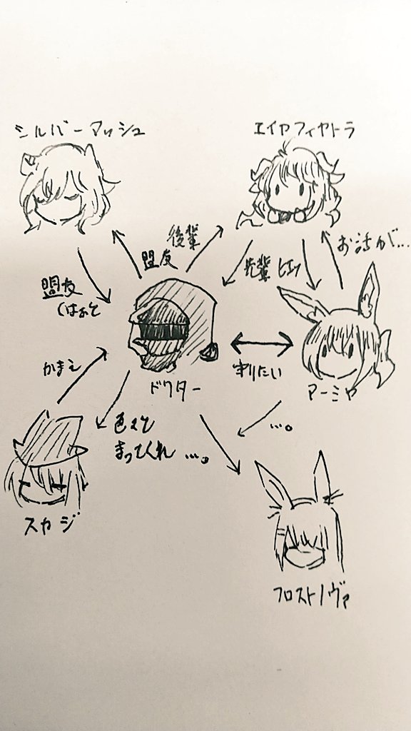 Subane ãŠä»•äº‹ Skebå‹Ÿé›†ä¸­ Twitter à²¨à²² à²² ã†ã¡ã®ãƒ­ãƒ‰ã‚¹ã®ç°¡å˜ãªç›¸é–¢å›³ã§ã™ ã‚¢ãƒ¼ã‚¯ãƒŠã‚¤ãƒ„
