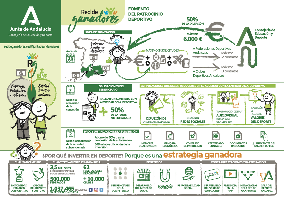 #AndalucíaRegiónEuropeadelDeporte  | Esta nueva línea de apoyo al deporte se tendrá que solicitar antes del 25 de octubre, con un máximo de tres solicitudes por empresa y un máximo de 6.000 euros. 🗓⏳
