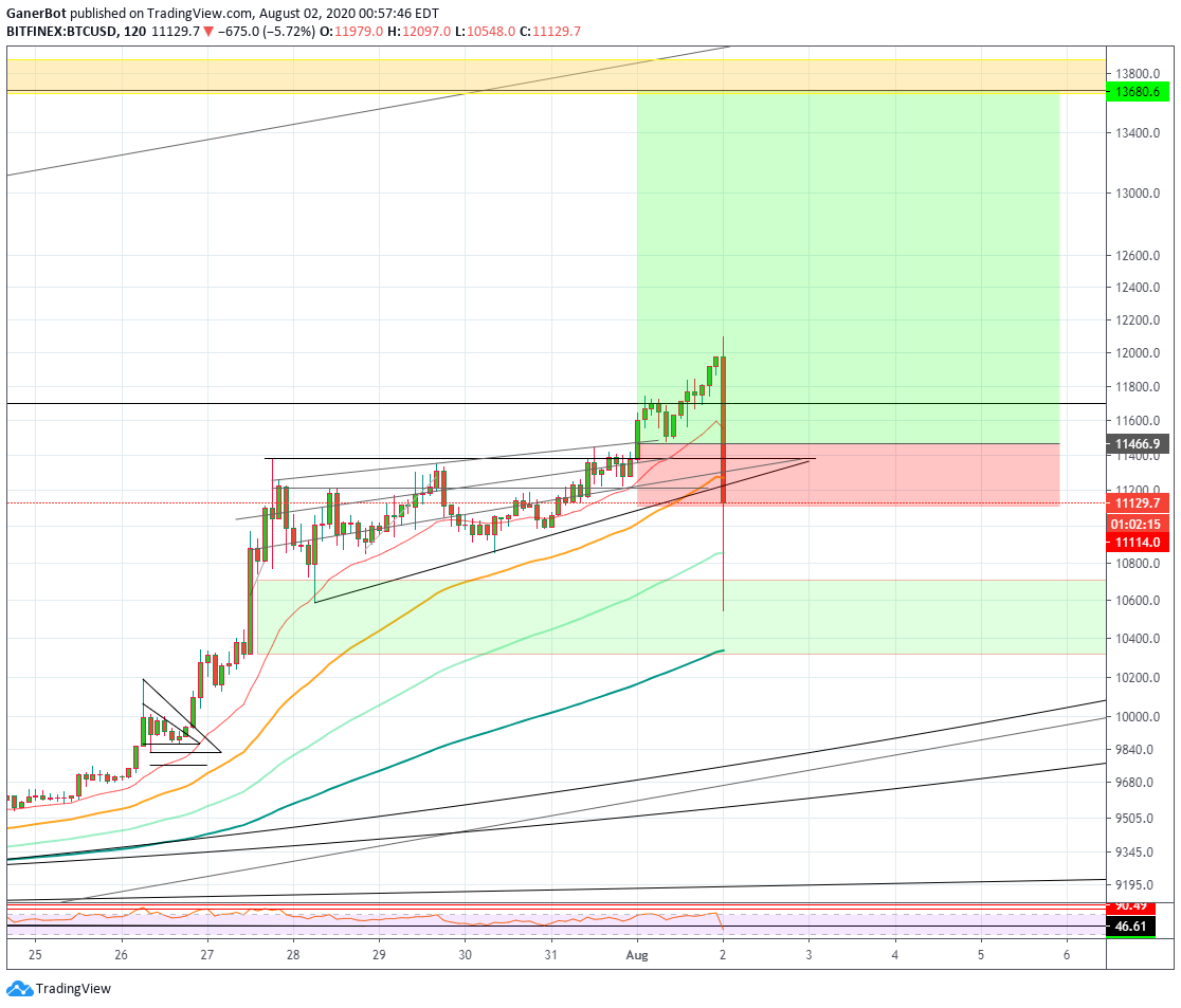 schiff_peter's tweet photo. 🤣🚀Caught the scam wick with 2x bids between 10 and 10.7k.  They'll have to try harder than that. $btc #Bitcoin https://t.co/gbMk0yXrLU