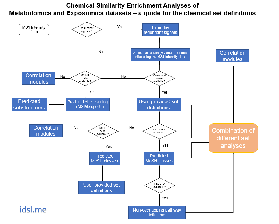 dk_barupal's tweet photo. A flow-chart on how to make a proper chemical set analysis plan for a #metabolomics or #exposomics dataset. #exposome #bioinformatics #RStats #ChemRICH https://t.co/0Cm51JVC30