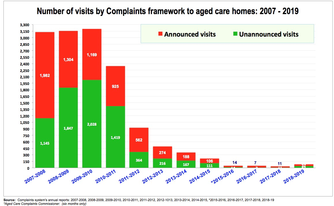 6/13: The reduction in regulatory effort can also be seen in the declining number of visits to troubled homes. Many complaints made to the regulator were due to insufficient staffing or care, yet no one went to look.  #agedcareRC  #RedTapeReduction  #auspol