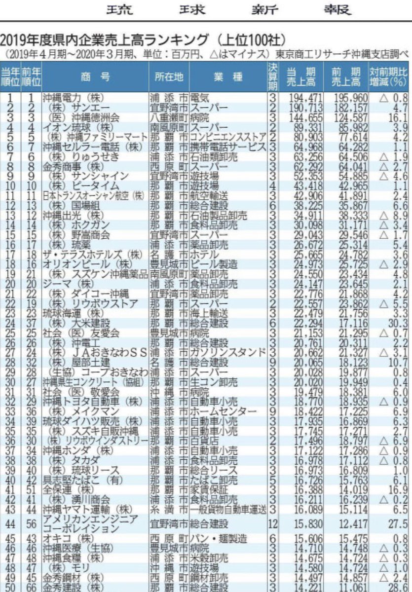 オキナビ Okinawanavi 19年度沖縄県売上高ランキング 100 19年4月 年3月 公共工事 ホテル建設 都市モノレール パルコシティ M A 国際線連結などなど 全体的な建設業はポジティブ 4月以降はコロナの影響もありdiは深刻そうだ 見方を オキナビ Okinawanavi 19年度沖縄県売上高ランキング 100 19年4月 年3月 公共工事 ホテル建設 都市モノレール パルコシティ M A 国際線連結などなど 全体的な建設業はポジティブ 4月以降はコロナの影響もありdiは深刻そうだ 見方を
