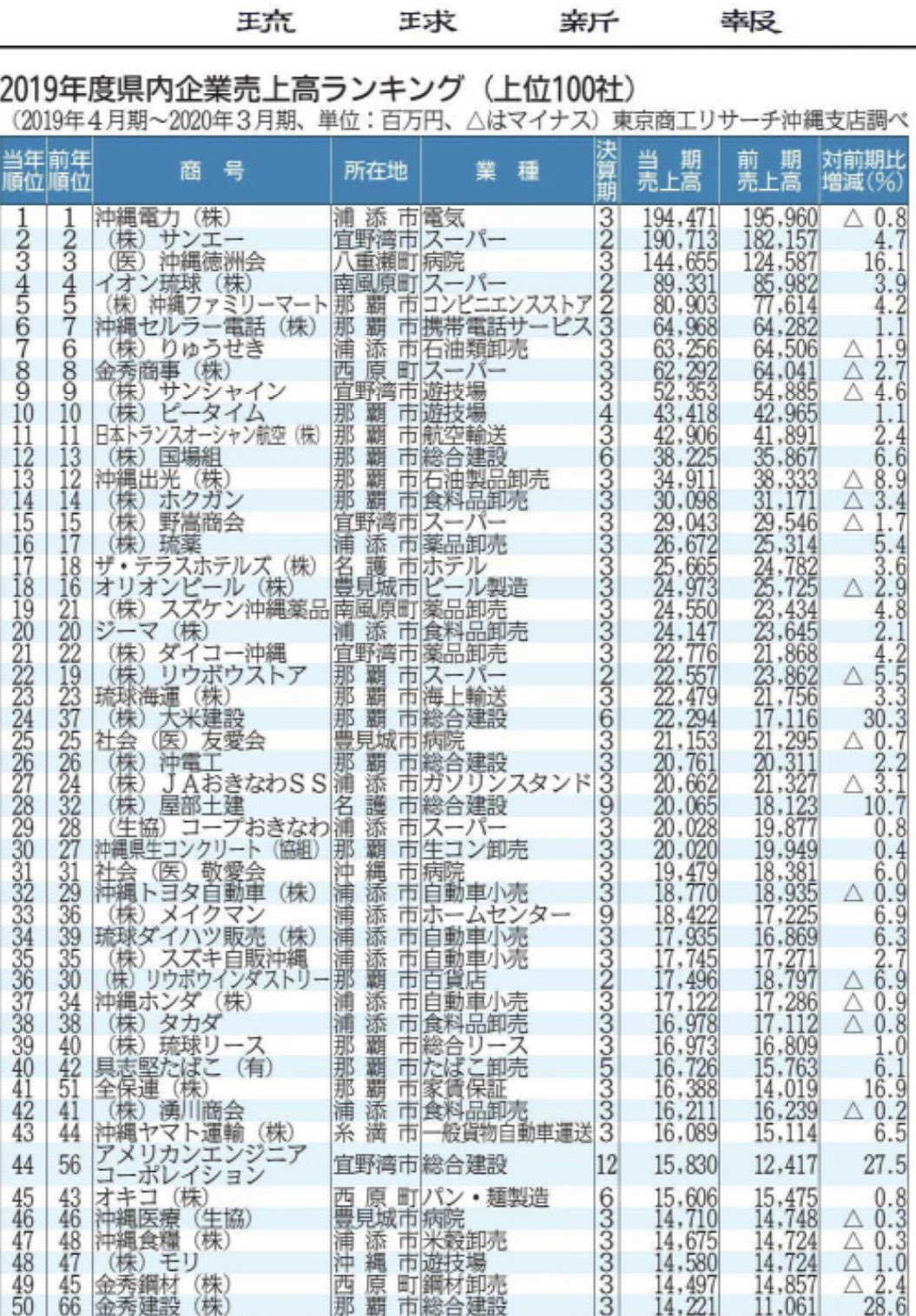 オキナビ Okinawanavi 19年度沖縄県売上高ランキング 100 19年4月 年3月 公共工事 ホテル建設 都市モノレール パルコシティ M A 国際線連結などなど 全体的な建設業はポジティブ 4月以降はコロナの影響もありdiは深刻そうだ 見方を