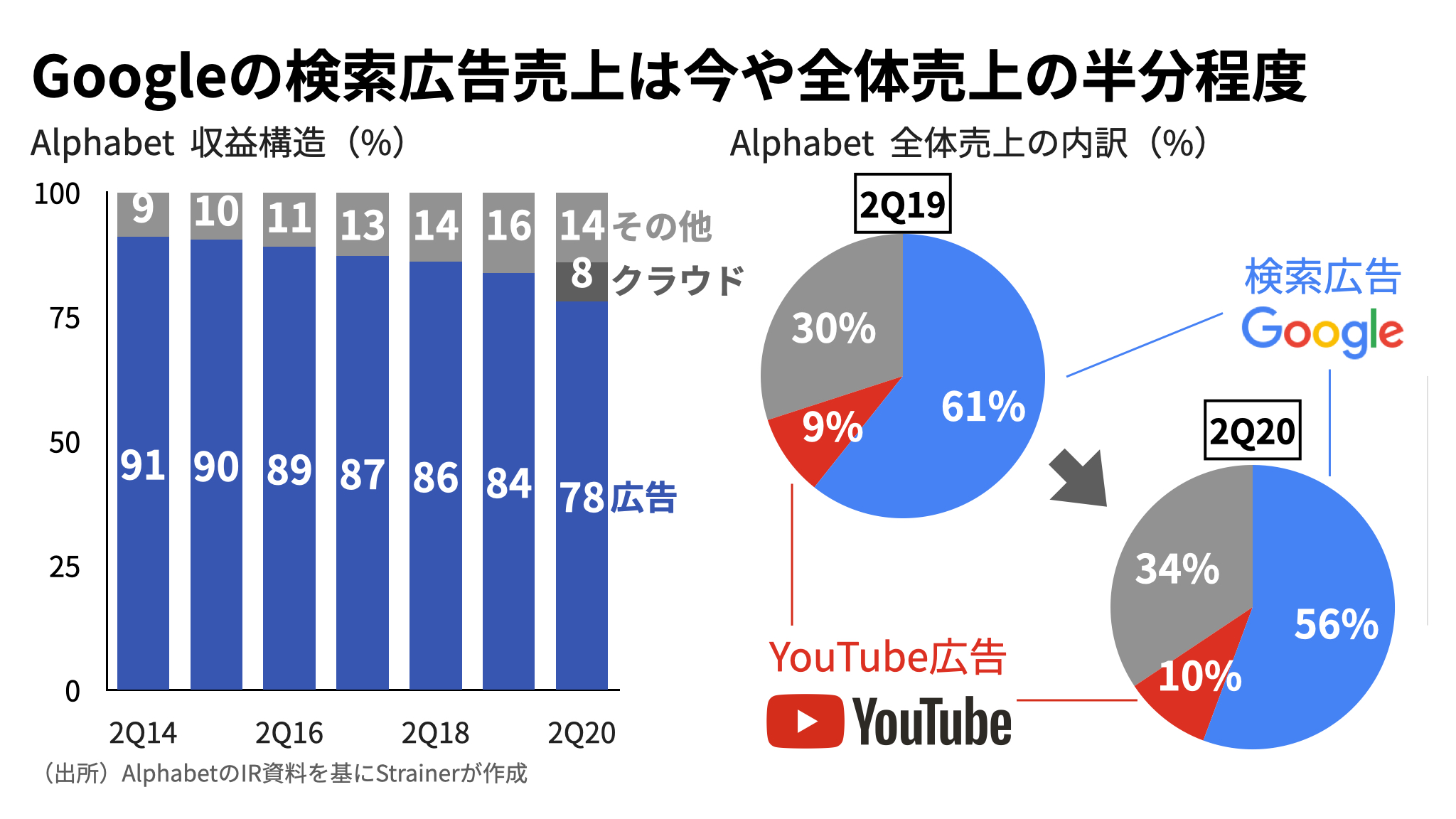 Strainer ストレイナー Alphabet Google親会社 の収益構造の推移 収益構造 2q16 2q18 2q 広告 86 78 クラウド 未公表 未公表 8 その他 11 14 14 広告売上の占める割合 2q19 2q 検索広告 61 56 Youtube広告 9 10 Strainer ストレイナー Alphabet Google親会社 の収益構造の推移 収益構造 2q16 2q18 2q 広告 86 78 クラウド 未公表 未公表 8 その他 11 14 14 広告売上の占める割合 2q19 2q 検索広告 61 56 Youtube広告 9 10