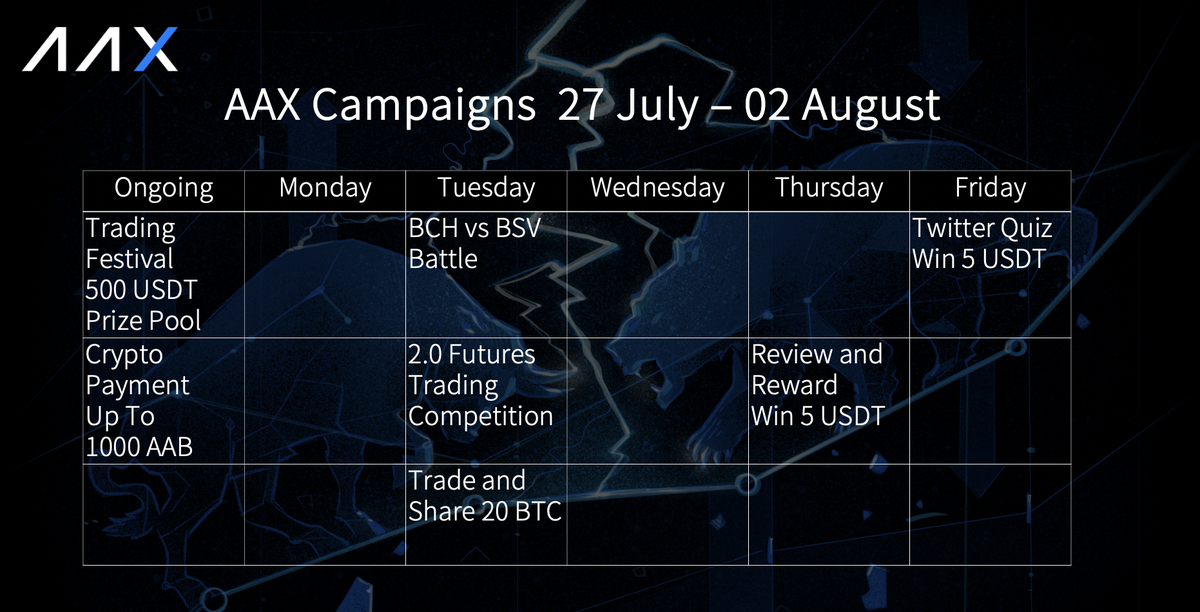 AAXExchange's tweet photo. A bullish week at #AAX HQ and there is still plenty more to come, don't miss out on #waystowin 🎉

⚡️ BCH vs BSV: https://t.co/PW5sTBF3KS 
⚡️ Futures 2.0: https://t.co/U7lLc6qEXC 
⚡️ Trade and Share 20BTC: https://t.co/18Uq2V0MSN
⚡️ Crypto Payment: https://t.co/Gj9Q00BGPK https://t.co/CSKwPJSXFm