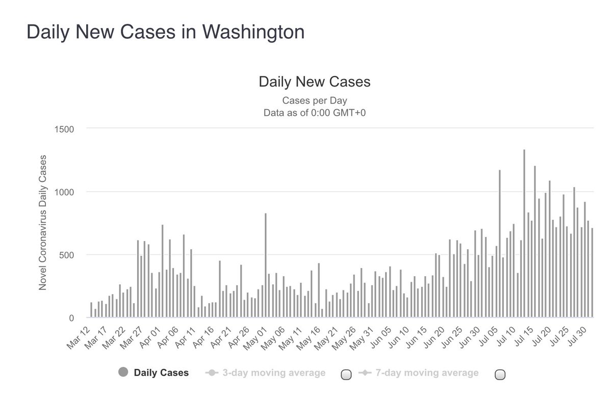 WoodfordinDK's tweet photo. A tale of two States. Both #NewYork & #Washington State made headlines back in March as #COVID19 pandemic exploded into the #USA. Now six months later look at the numbers NY seems to be keeping infections down while #WashState is in a worse position than when the outbreak began https://t.co/VcjWJQ6y08