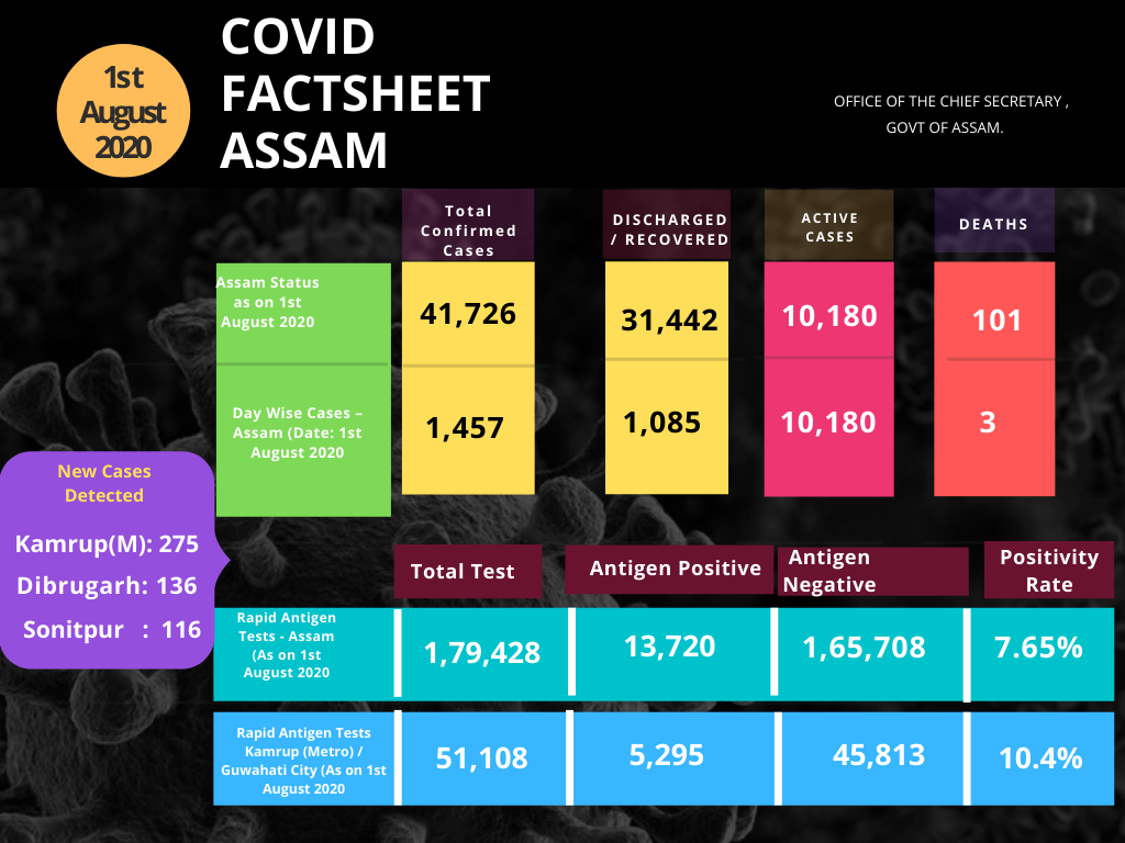 KrSanjayKrishna's tweet photo. Assam’s current scenario in terms of the ongoing floods and #Covid19 situation. Please be safe and take care of yourselves and your family! @ANI @PTI_News @ndmaindia @sdma_assam https://t.co/qikN1oW3hy