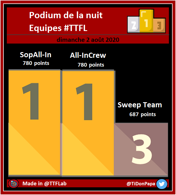TTFLab's tweet photo. Podium de la nuit #TTFL

➡️ Deck #22 / Pick #137

⚠️ Moyenne Top500 : 371 points
🔝️ Moyenne Top100 : 456 points

#NBA https://t.co/jBoPtebLoT