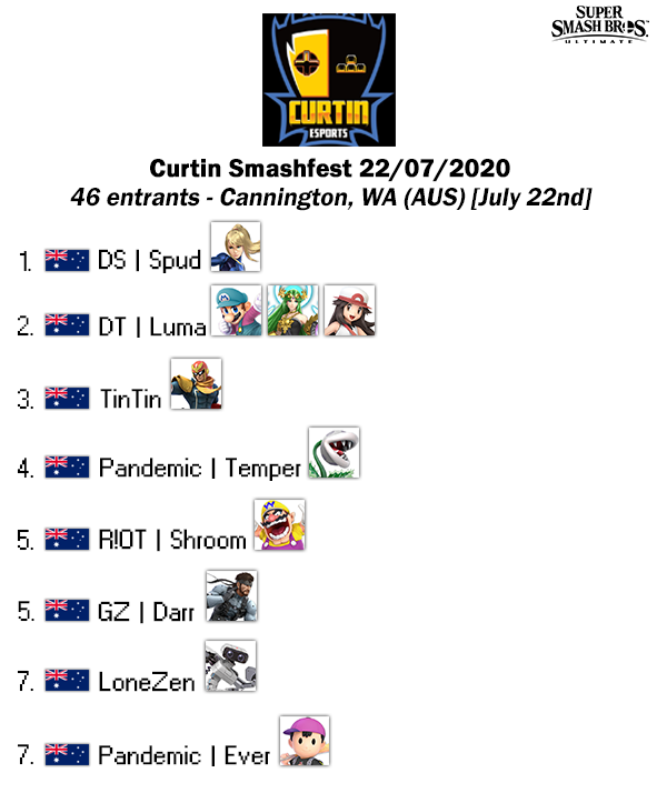 ausmashresult's tweet photo. Curtin Smashfest 22/07/2020
Bracket - https://t.co/og0ifoWXwL https://t.co/YWzoLLnliA