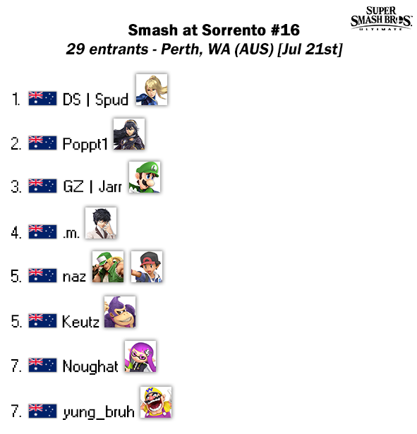 ausmashresult's tweet photo. Smash at Sorrento #16
Bracket - https://t.co/wuuPZ81Uf6 https://t.co/mGck6JcUiR