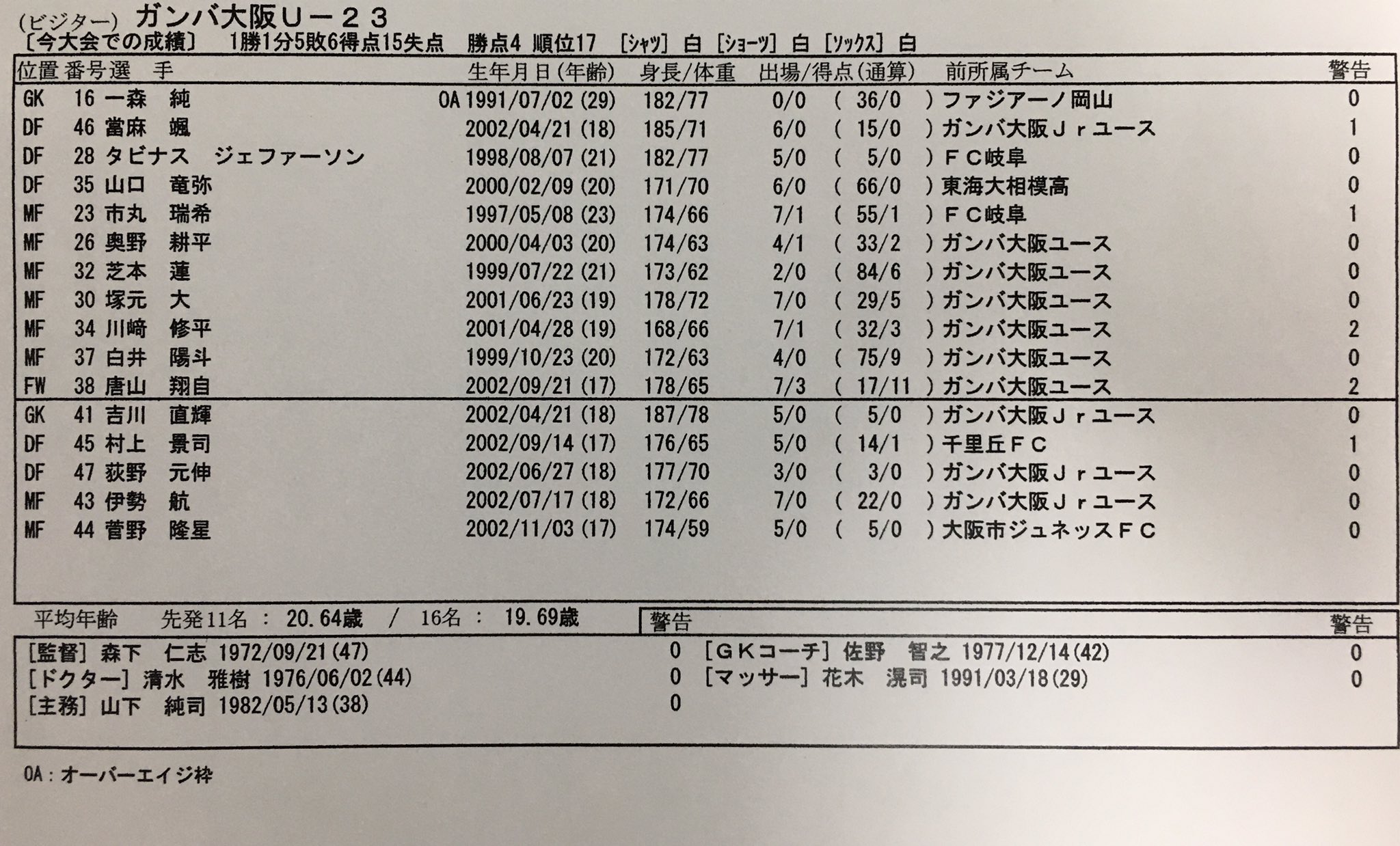 ガンバ大阪オフィシャル J3第8節アウェイ 長野戦 本日のメンバーが発表されました 怪我から復帰した一森選手がスタメン出場です 応援宜しくお願いします ガンバ大阪 Gambaosaka ガンバ大阪u23 T Co Ff0xwdylsr Twitter