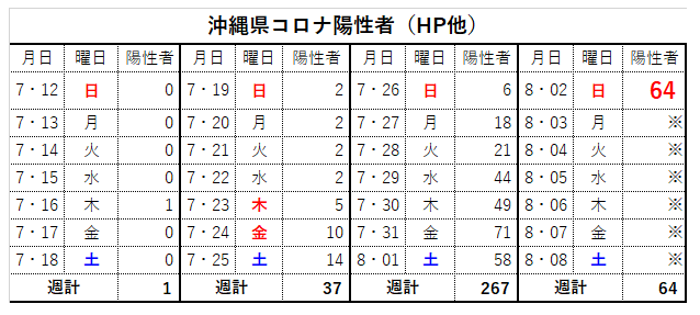【沖縄コロナ】新たに64人感染！ 米軍関係者が17人感染・・ | まとめまとめ