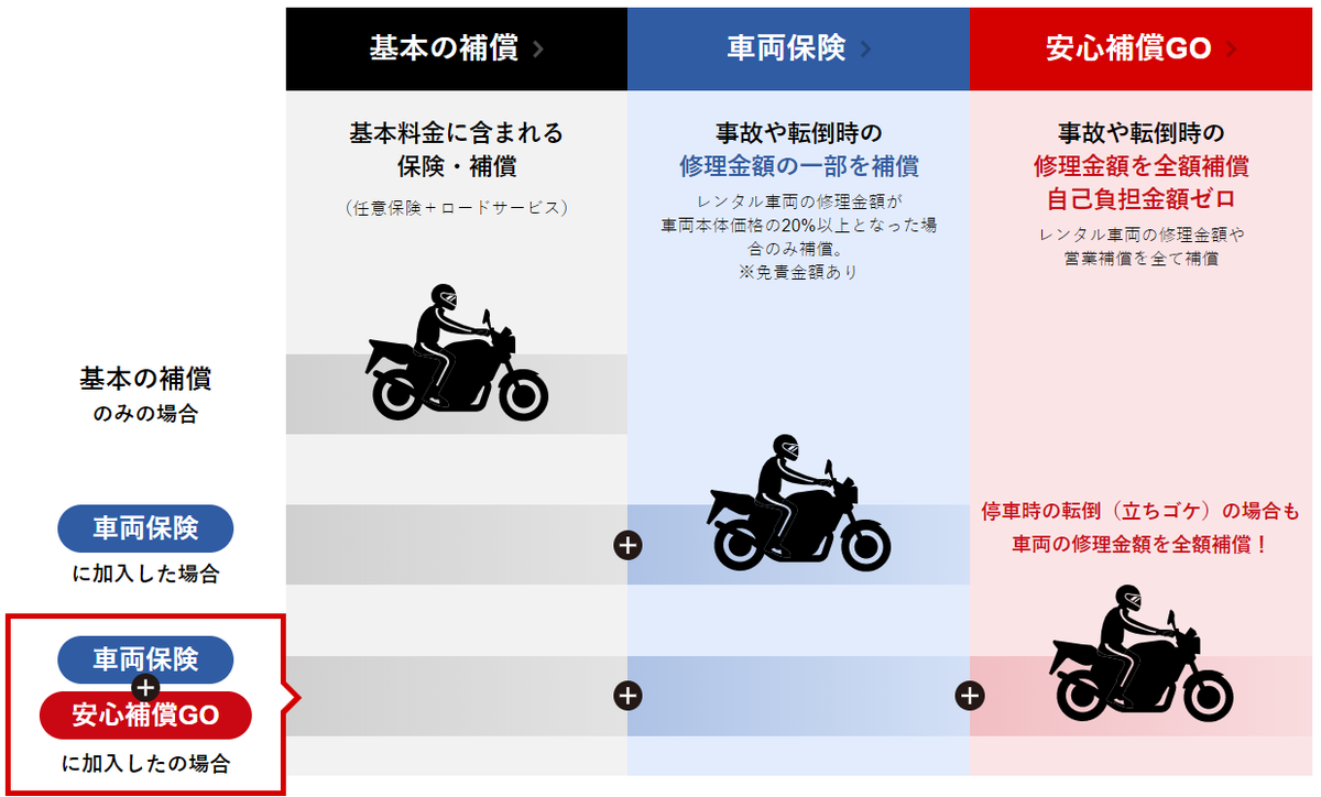ゆう Rampagemonkey ホンダgoバイクレンタルに7月31日から新しい補償 安心補償go が追加された レンタル バイク時の車両保険でカバー出来ない部分を追加加入する事でカバーしてくれるみたい 立ちごけも安心 ゆう Rampagemonkey ホンダgoバイクレンタルに7月31日から新しい補償 安心補償go が追加された レンタル バイク時の車両保険でカバー出来ない部分を追加加入する事でカバーしてくれるみたい 立ちごけも安心