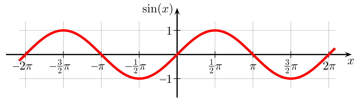 Later in the 12th century, when Gherardo of Cremona translated these writings from Arabic into Latin, he replaced the Arabic "jaib" with its Latin counterpart,"sinus", which means "cove" or "bay"; thence comes the English word sine.