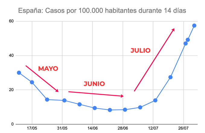 pmarsupia's tweet photo. 👉🏽 Durante el mes de junio tuvimos 9.000 casos.

👉🏽 Durante el mes de julio hemos tenido 33.000 casos.

En España hemos tirado a la basura todo lo que avanzamos en mayo y junio. https://t.co/wnRO2gygd7