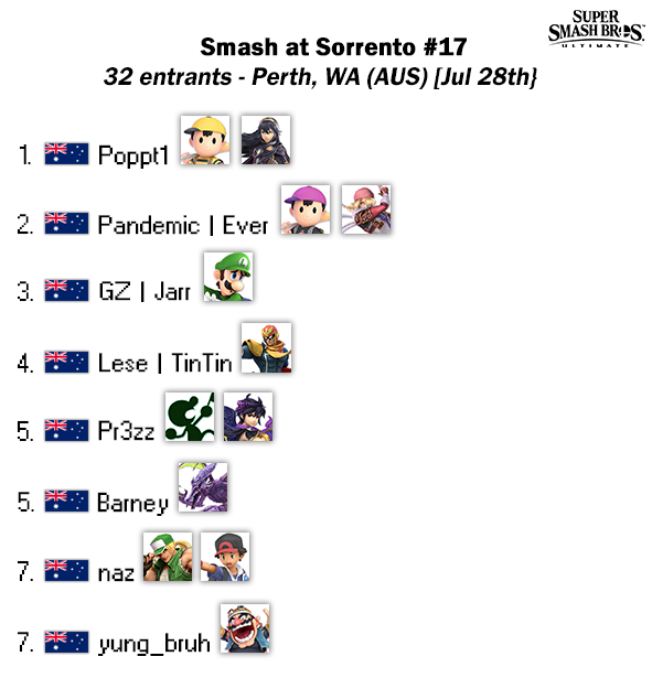ausmashresult's tweet photo. Smash at Sorrento #17
Bracket - https://t.co/2VmDxRHvyC https://t.co/YLrWQrCr6E