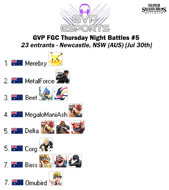 ausmashresult's tweet photo. GVP FGC Thursday Night Battles #5
Bracket - https://t.co/3XQ0Yhn9JR https://t.co/aD5lNmKPWV