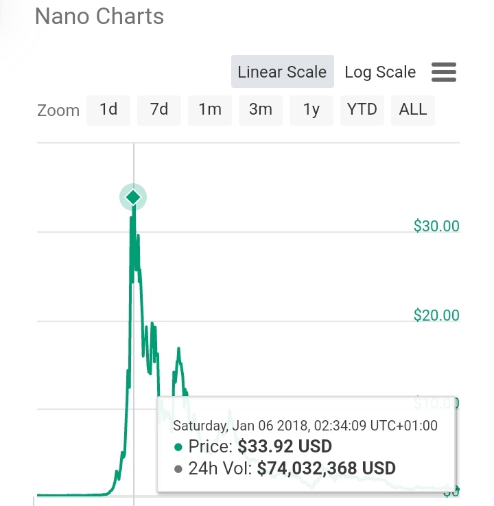NanoNigeria's tweet photo. How to invest $1000 buy $bitcoin now and sell when its $20k for 90% ROI or buy $Nano now for $0.97 and sell when it reaches $30 for 3,300% ROI.... Be smart
#Crypto #Bitcoin #Binance #altcoin https://t.co/CMgWYopHjB