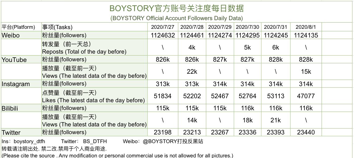 BS_DTFH's tweet photo. Weekly Data Update #boystory @BOYSTORY_WORLD https://t.co/YVFpkVgkNc