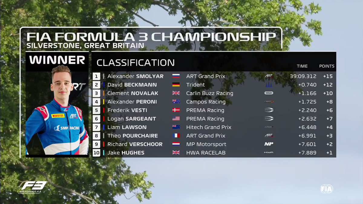 Программа спорт результаты. Смоляр формула 3.