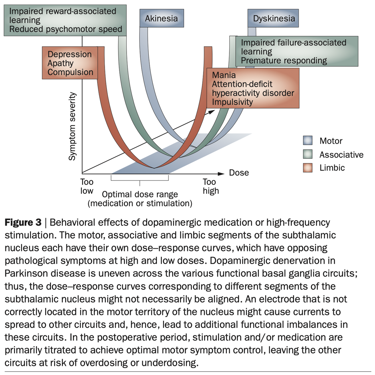 A review by Volkmann and colleagues in  @NatRevNeurol expands on this by contrasting motor symptoms in PD to nonmotor symptoms involved in other basal ganglia disorders. Hence, hypomania as a side-effect of STN-DBS has a good pathophysiological model.  http://doi.org/10.1038/nrneurol.2010.111