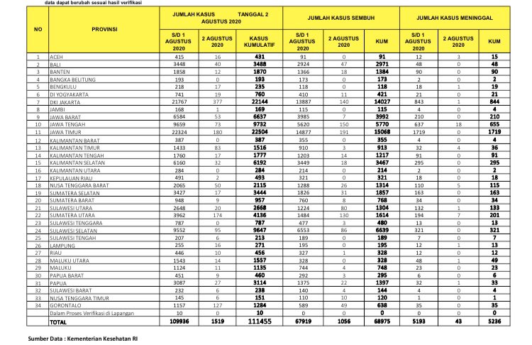 Data kasus corona di Indonesia, Minggu (2/8/2020).