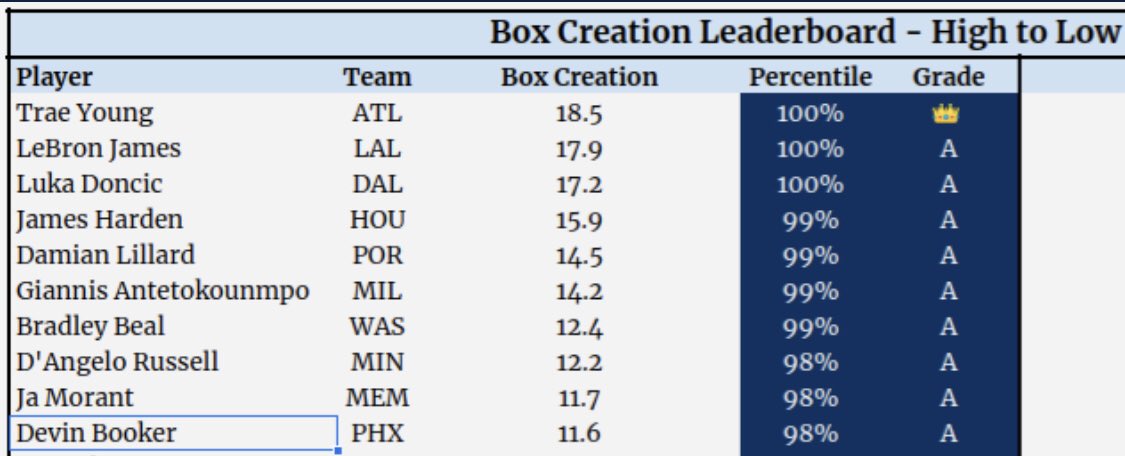 Even when Trae is on the court, his teammates dissapoint in terms of production. Let’s start with box creation, which measures open shots created for teammates by drawing defensive attention.