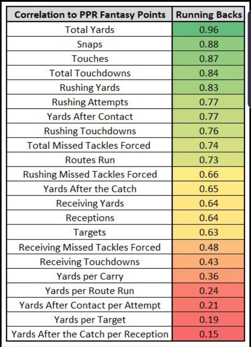 Consider why one of the best analyst's  @ScottBarrettDFB spends so much time telling us to pay attention to what describes pointsHis chart