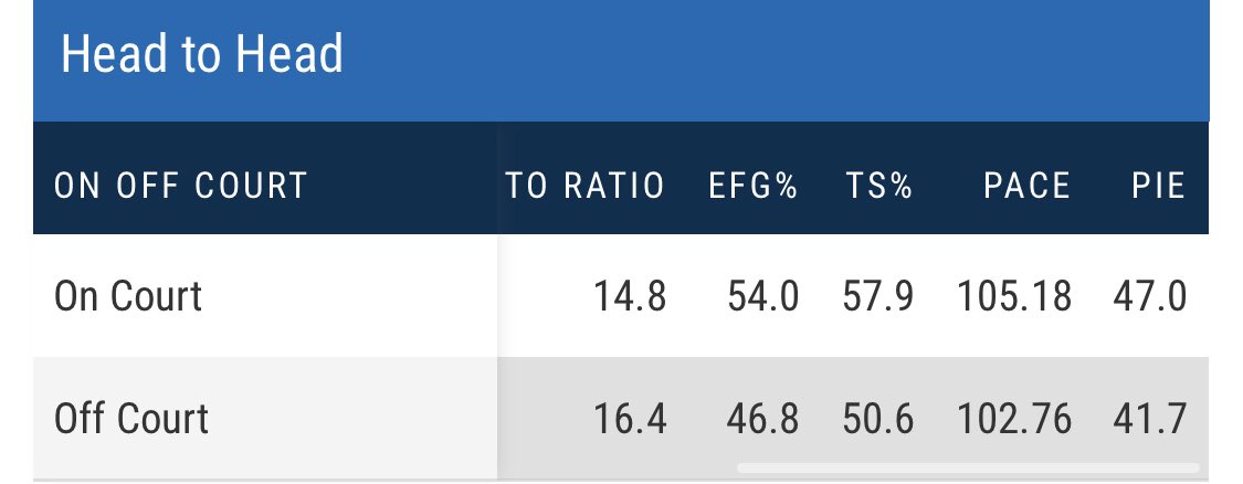 Oh, you wanted more on/off stats? Well, here you go. Take a look at the diffference in efficiency of the Hawks lineup when Trae is on the court, vs. when he takes a seat.