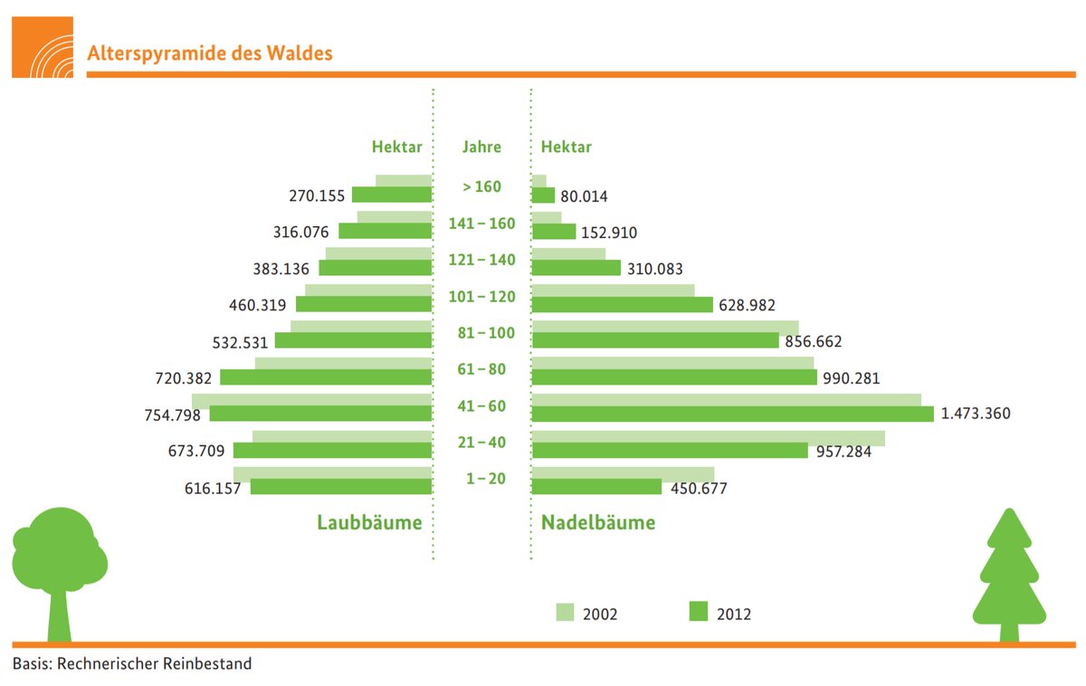ProximusPrime's tweet image. ;) Spaß beiseite... es gibt immer mehr ältere Bäume in Deuschland - und das ist gut so !
Die nächste #Bundeswaldinventur starte übrigens am 1. April 2021 - kein Aprilscherz !
#notiert um mal den Fortlauf festzustellen !