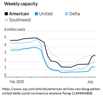MahoneyGPS's tweet photo. After months of keeping airplanes on the ground, CEO’s are adding back additional routes to their flying schedules. #instagramaviation #ceo #months #month #airplanes #plane #ground #route #flying #schedule #addback #ontheground #routes #keeping #stocks #markets #finance https://t.co/kD5us0gvTd