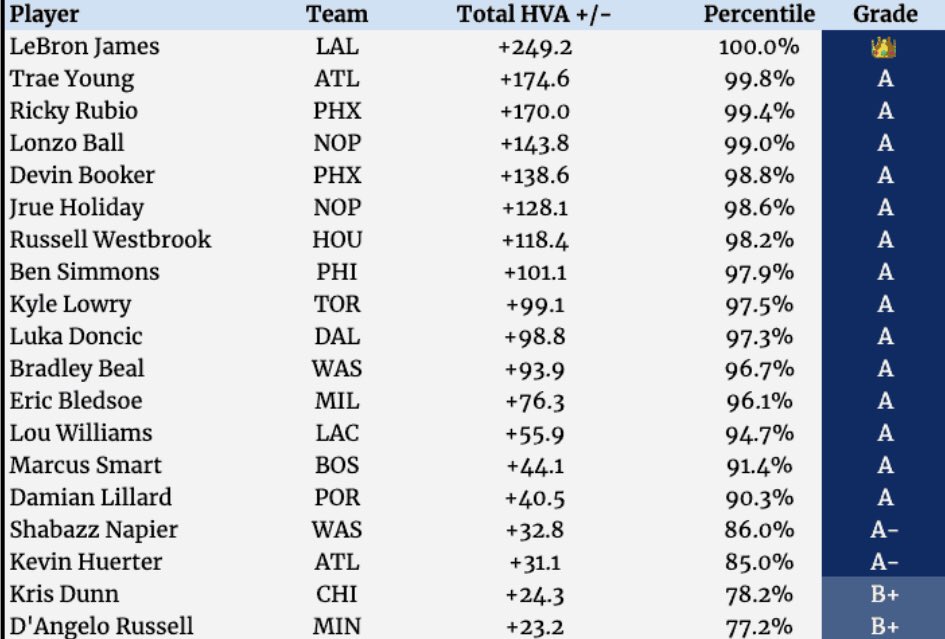 Some more playmaking stats, to get across the point of how good of a playmaker/passer Trae Young truly is. Look, there’s even one compared to some other young players in the league.