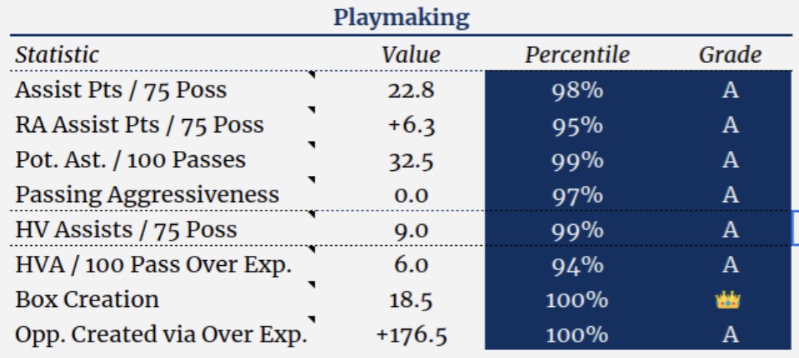 Some more playmaking stats, to get across the point of how good of a playmaker/passer Trae Young truly is. Look, there’s even one compared to some other young players in the league.