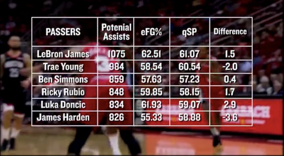 So, what are Trae’s teammates doing when they get his passes. Well, .... Let’s start with qCP, which calculates shots that should be made based off probability, and the eFG of Trae’s teammates on this specific shots. They’re missing the shots they should make at a high rate.