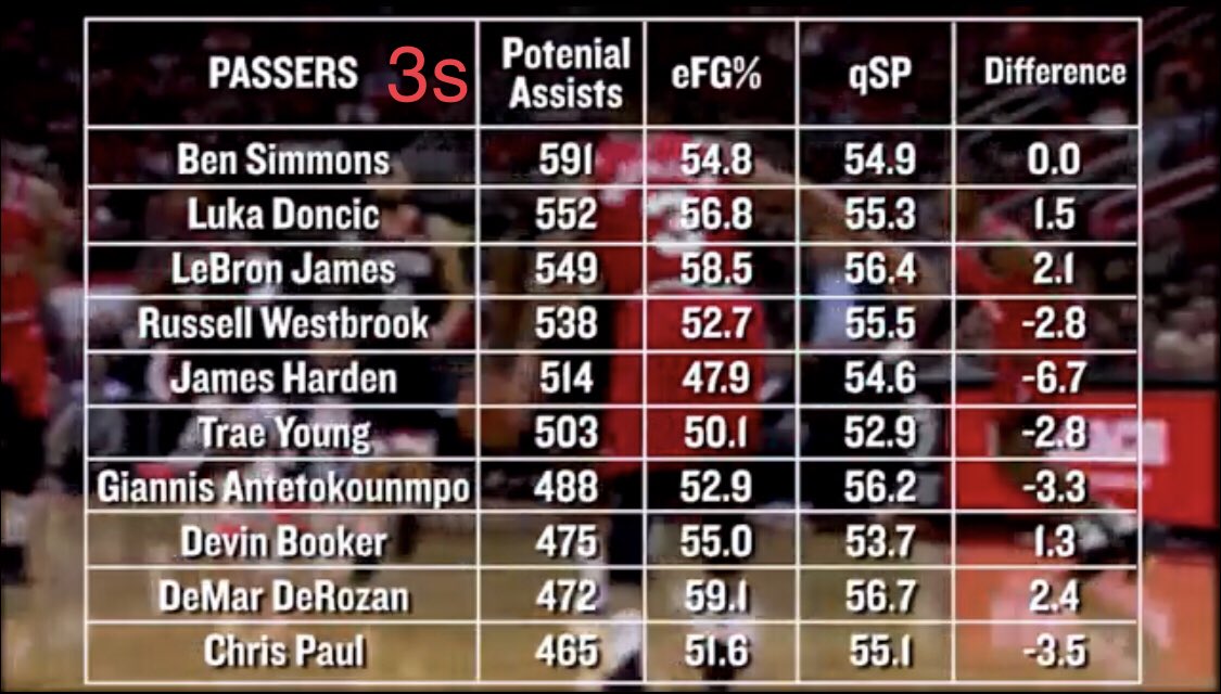 So, what are Trae’s teammates doing when they get his passes. Well, .... Let’s start with qCP, which calculates shots that should be made based off probability, and the eFG of Trae’s teammates on this specific shots. They’re missing the shots they should make at a high rate.