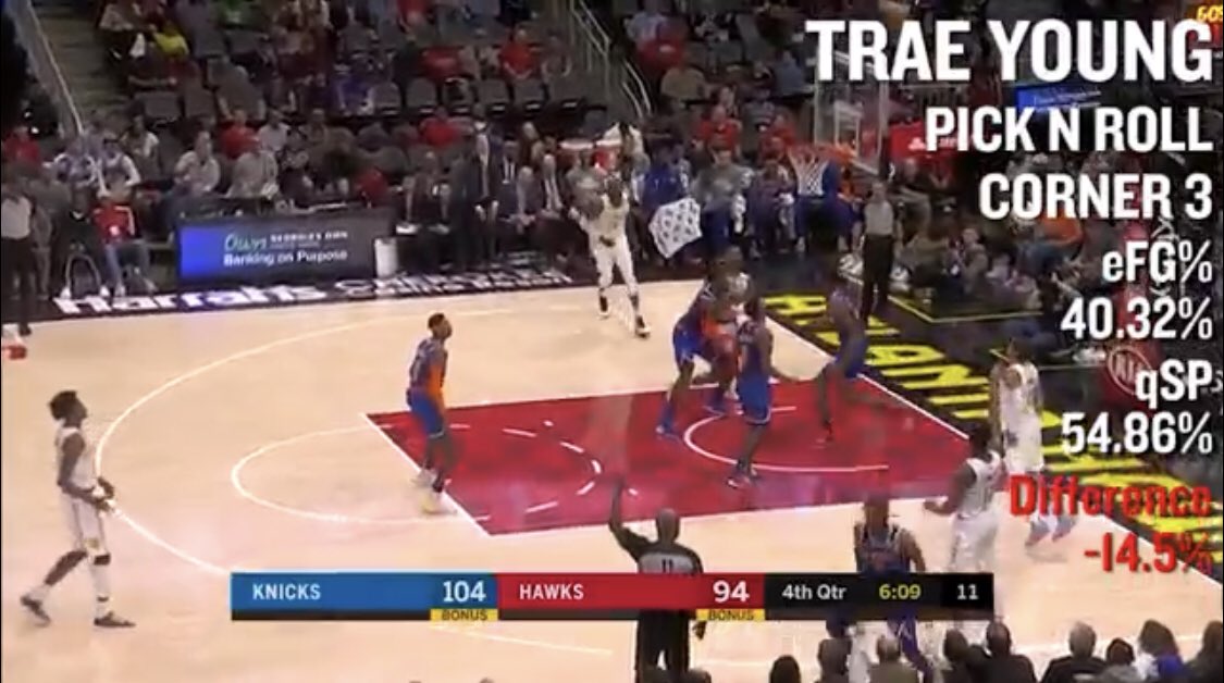 So, what are Trae’s teammates doing when they get his passes. Well, .... Let’s start with qCP, which calculates shots that should be made based off probability, and the eFG of Trae’s teammates on this specific shots. They’re missing the shots they should make at a high rate.