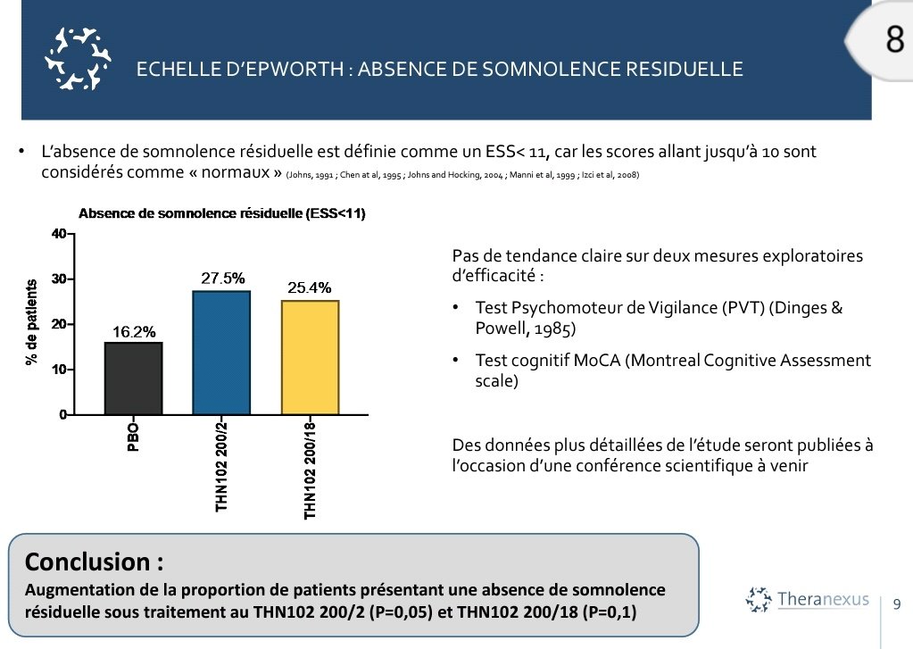 - une molécule au potentiel de blockbuster CA> 1mds$- des résultats de phase 2 convaincants notamment sur la suppression de la somnolence diurne de plus de 25% pour les 2 doses de THN102 vs 16% pour Placebo