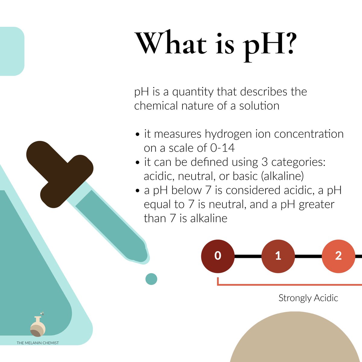 Let’s start with the basics. What the heck is pH? In simple terms it’s a number that represents the chemical nature of a solution. It measures hydrogen ion conncentration! It’s measured from 0-14. Less than 7 = acidic, 7 = neutral, greater than 7 = basic and alkaline